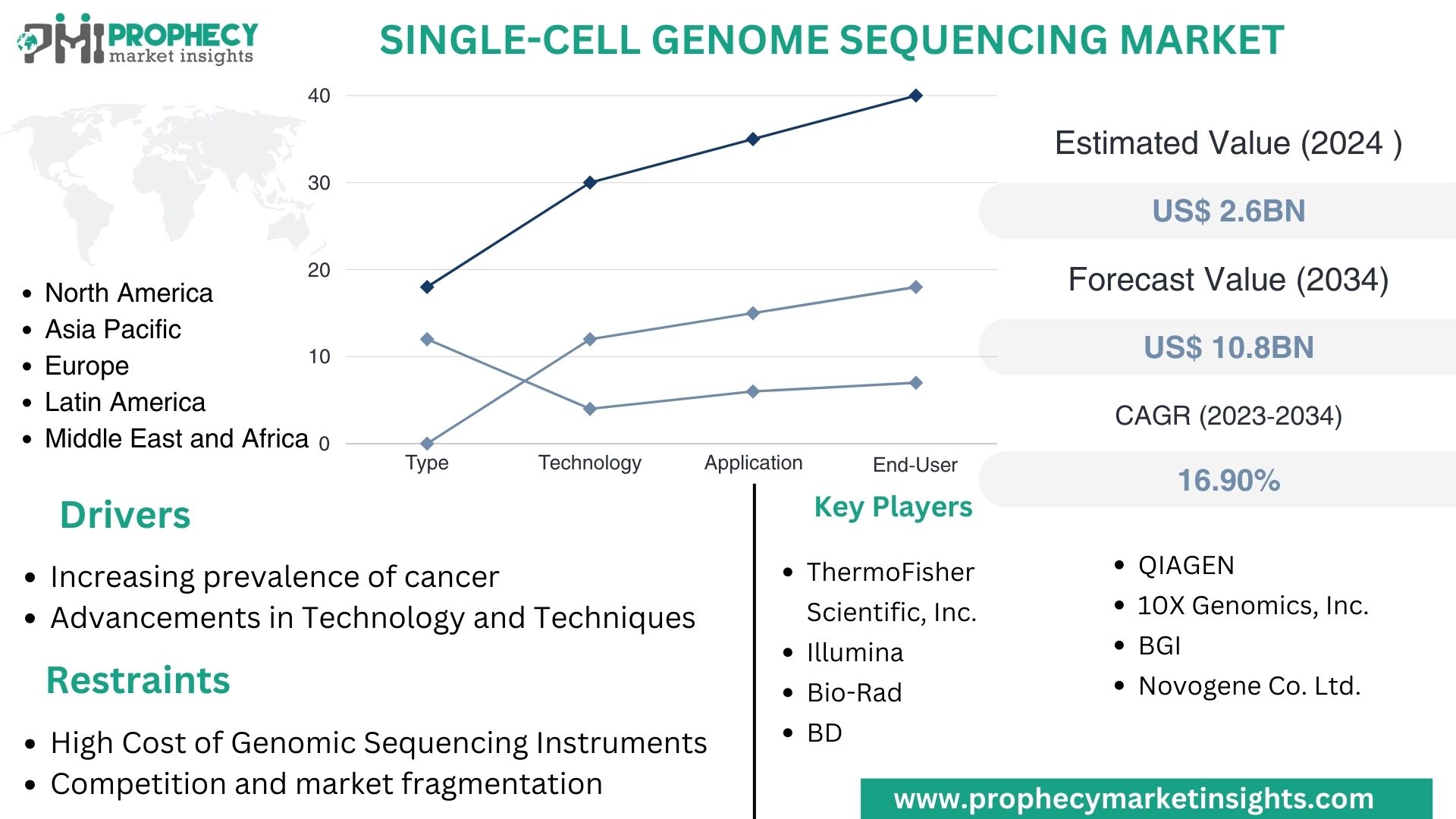 Single-Cell Genome Sequencing Market